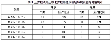 坐標轉(zhuǎn)換在cors中的應(yīng)用：三參數(shù)法再三維七參數(shù)再迭代后經(jīng)緯度較差絕對值統(tǒng)計
