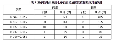 坐標轉(zhuǎn)換在cors中的應(yīng)用：三參數(shù)法再三維七參數(shù)直接法經(jīng)緯度較差絕對值統(tǒng)計