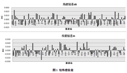 坐標轉(zhuǎn)換在cors中的應(yīng)用：經(jīng)緯度較差