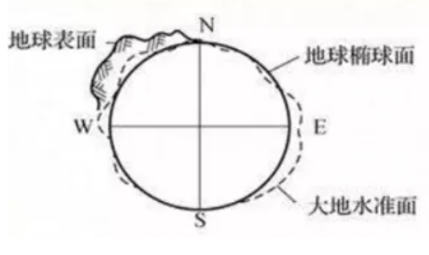 坐標(biāo)系有哪幾種?測(cè)量測(cè)繪人都需要了解