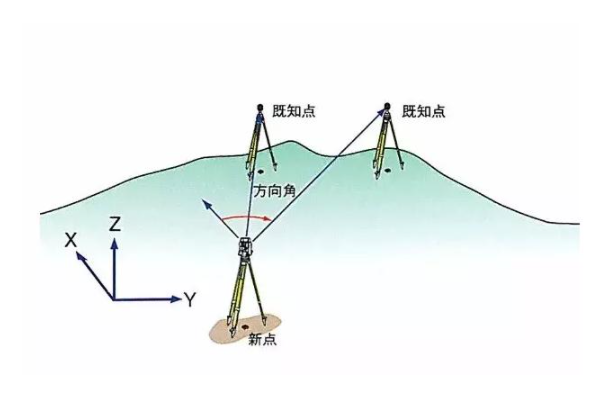 差分測量（Difference measurement）：利用交叉衛(wèi)星、交叉接收機和交叉歷元進行GPS?測量。