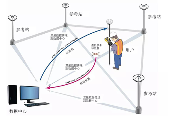 湖北省CORS介紹，以及設(shè)置步驟教程