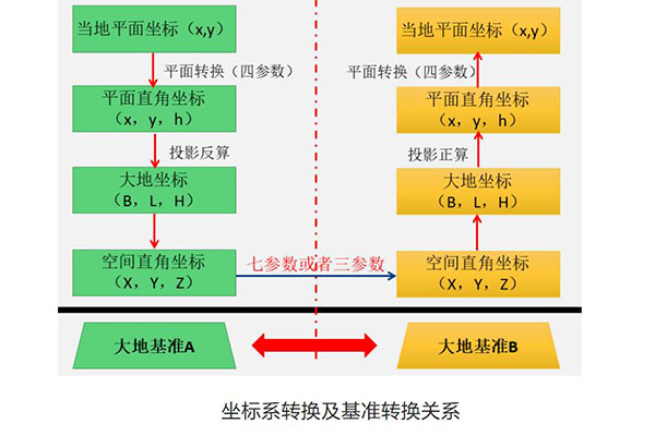 不同坐標(biāo)系及不同橢球間的坐標(biāo)轉(zhuǎn)換詳解